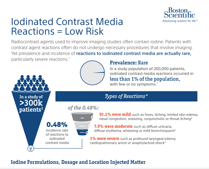 Iodinated Contrast Media Risk Infographic